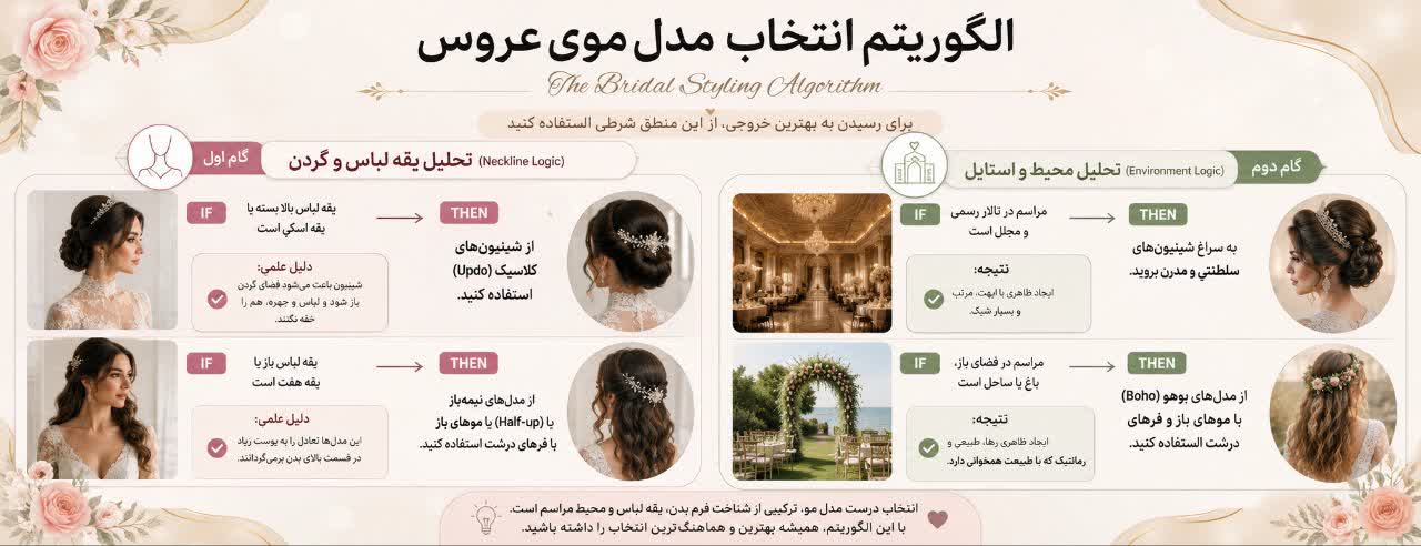 مرحله ۲: اجرای الگوریتم انتخاب مدل (The Bridal Styling Algorithm) مرحله ۲: اجرای الگوریتم انتخاب مدل (The Bridal Styling Algorithm)